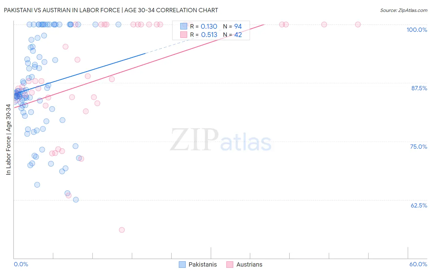 Pakistani vs Austrian In Labor Force | Age 30-34