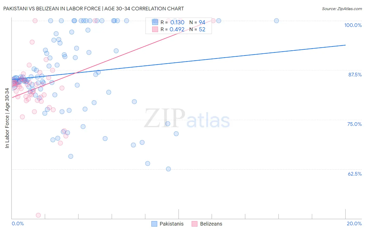 Pakistani vs Belizean In Labor Force | Age 30-34