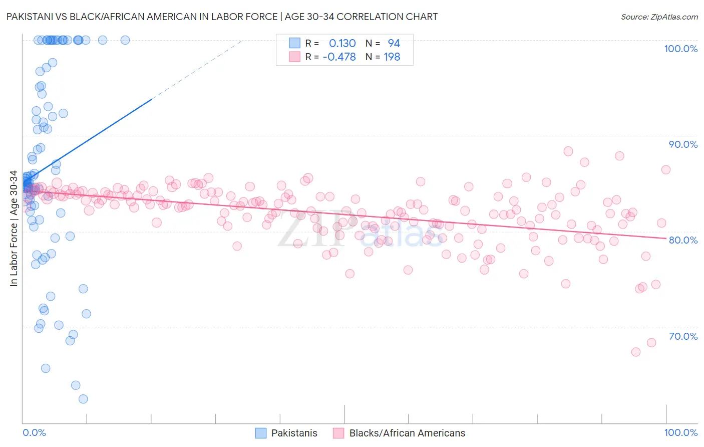 Pakistani vs Black/African American In Labor Force | Age 30-34