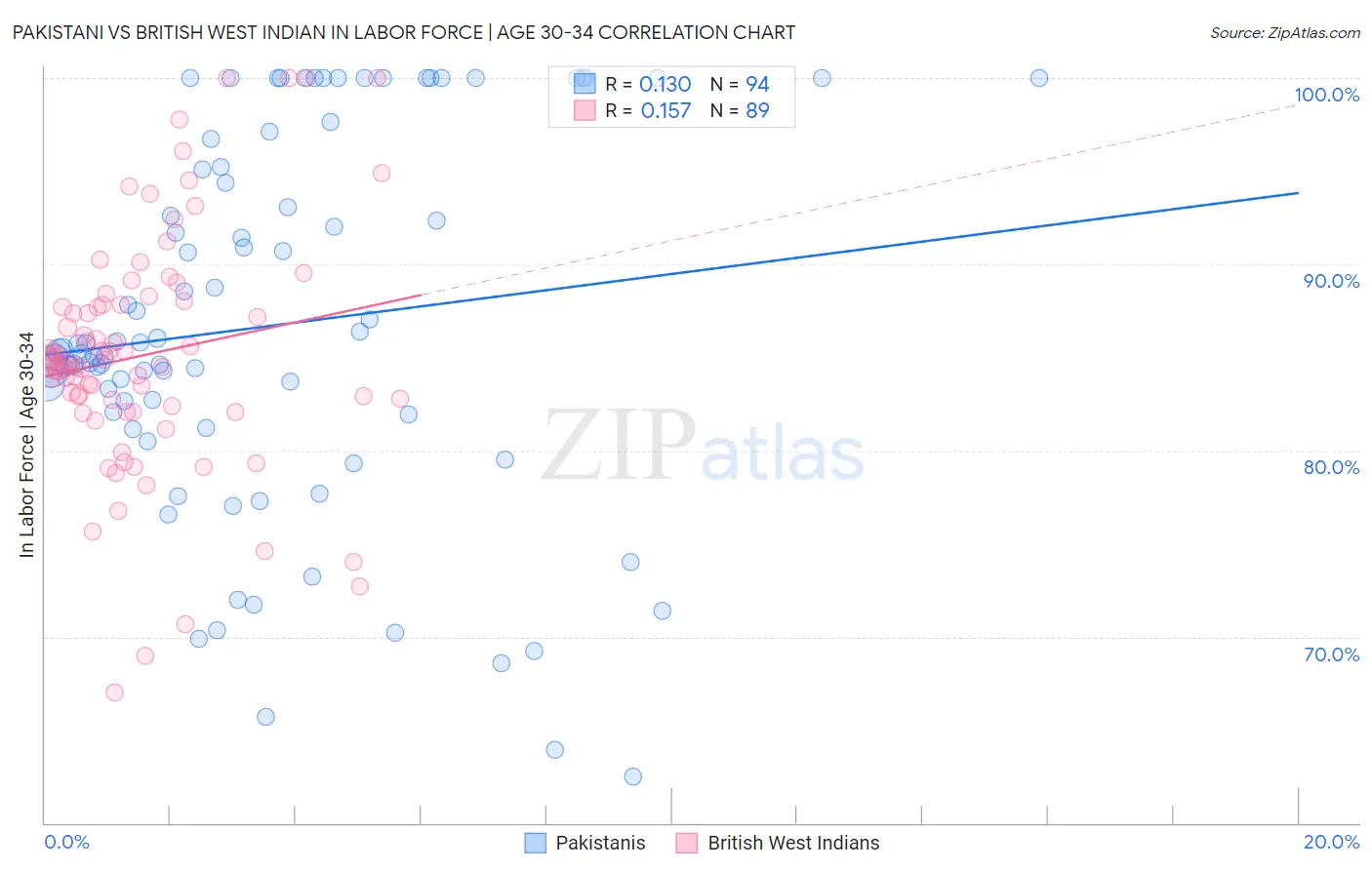 Pakistani vs British West Indian In Labor Force | Age 30-34