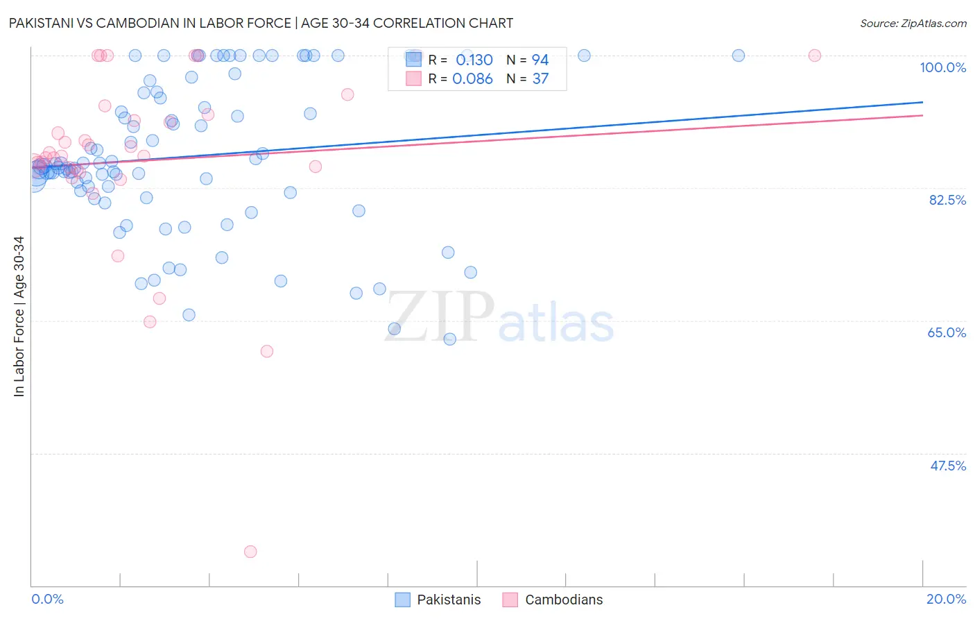 Pakistani vs Cambodian In Labor Force | Age 30-34