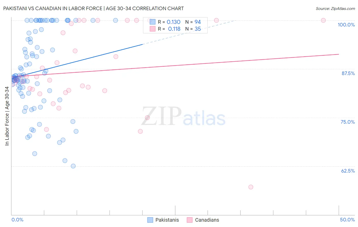 Pakistani vs Canadian In Labor Force | Age 30-34