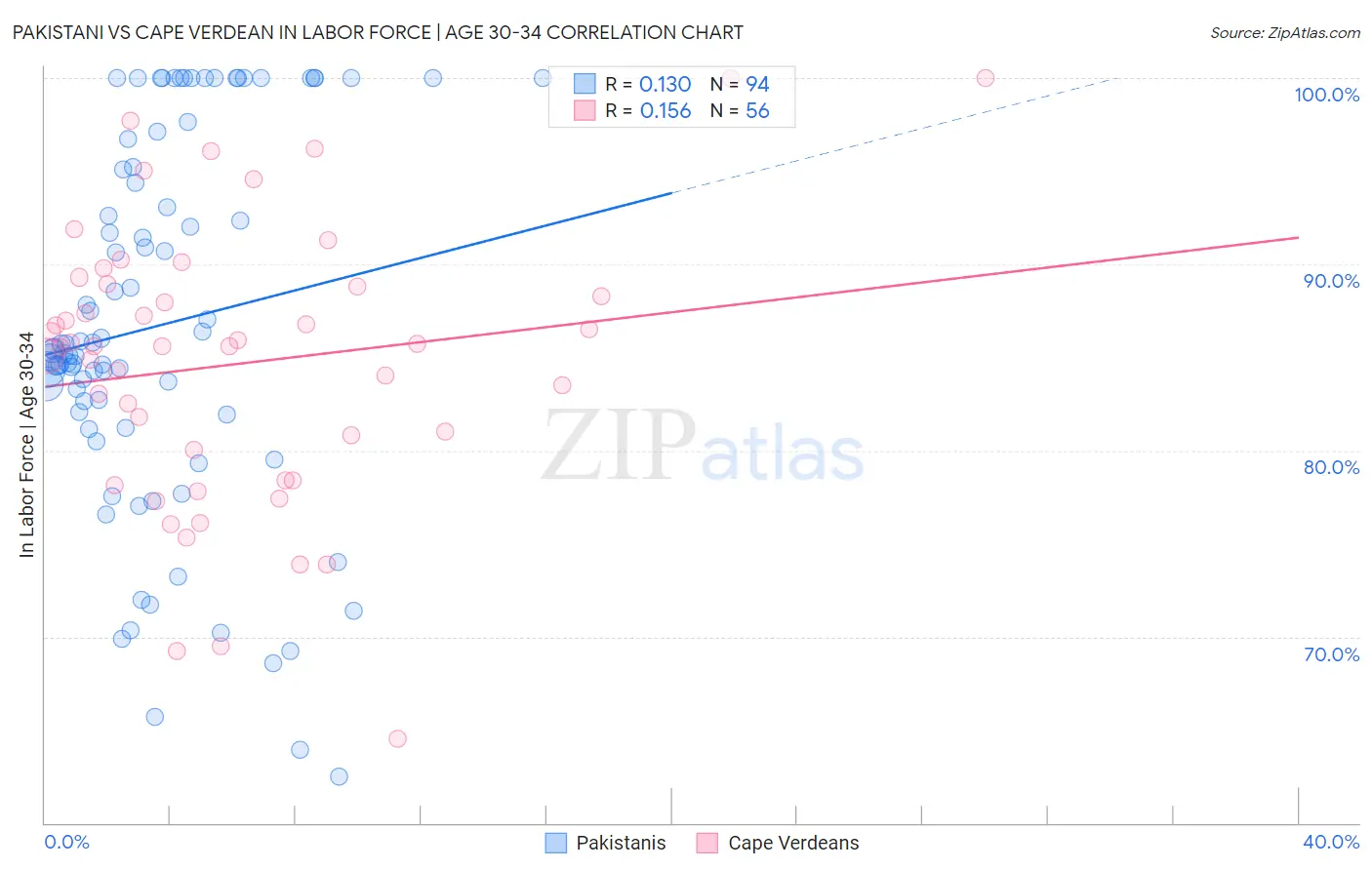 Pakistani vs Cape Verdean In Labor Force | Age 30-34