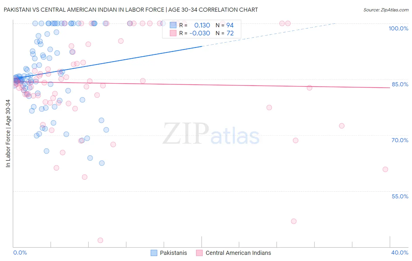 Pakistani vs Central American Indian In Labor Force | Age 30-34