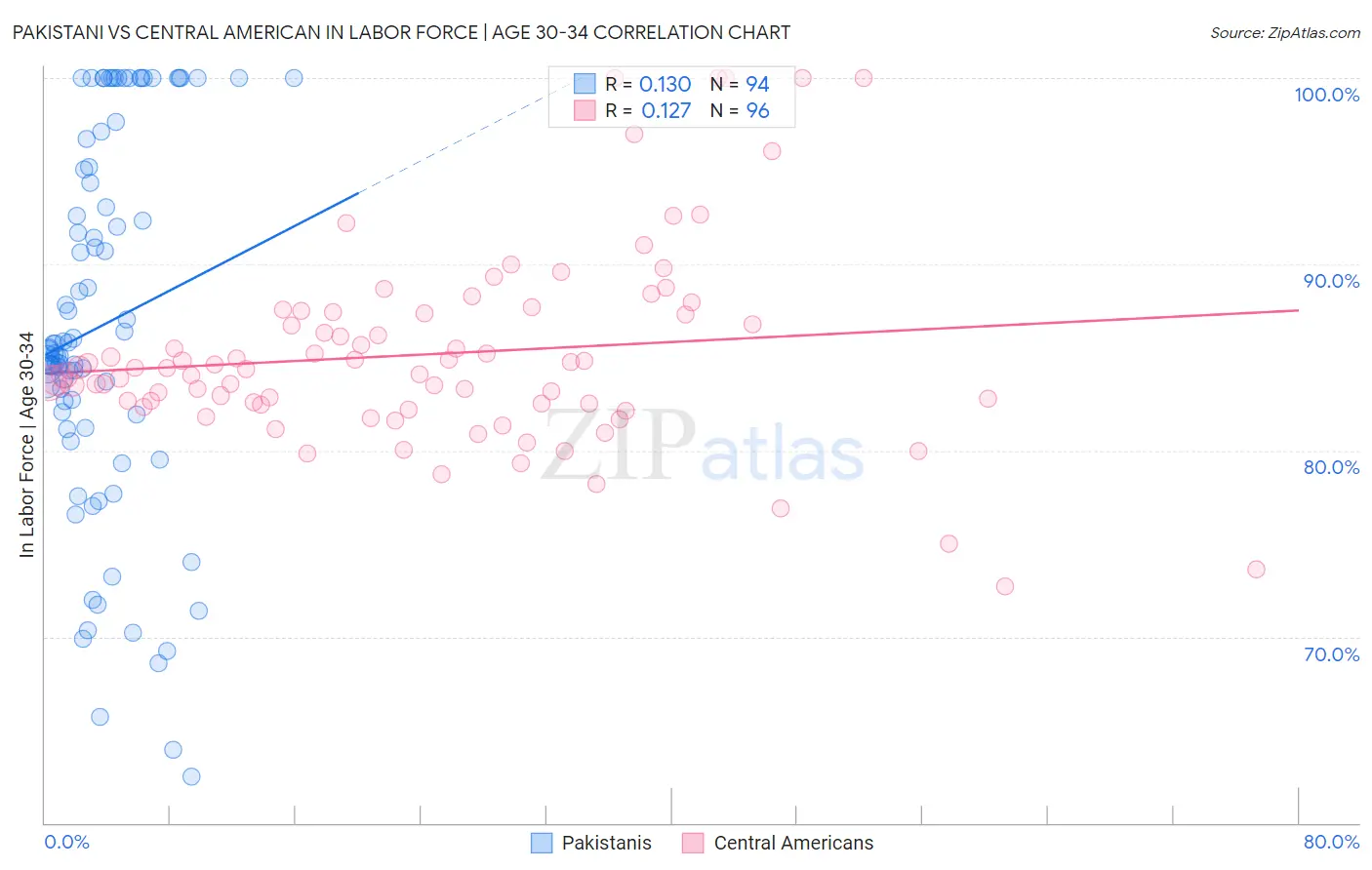 Pakistani vs Central American In Labor Force | Age 30-34