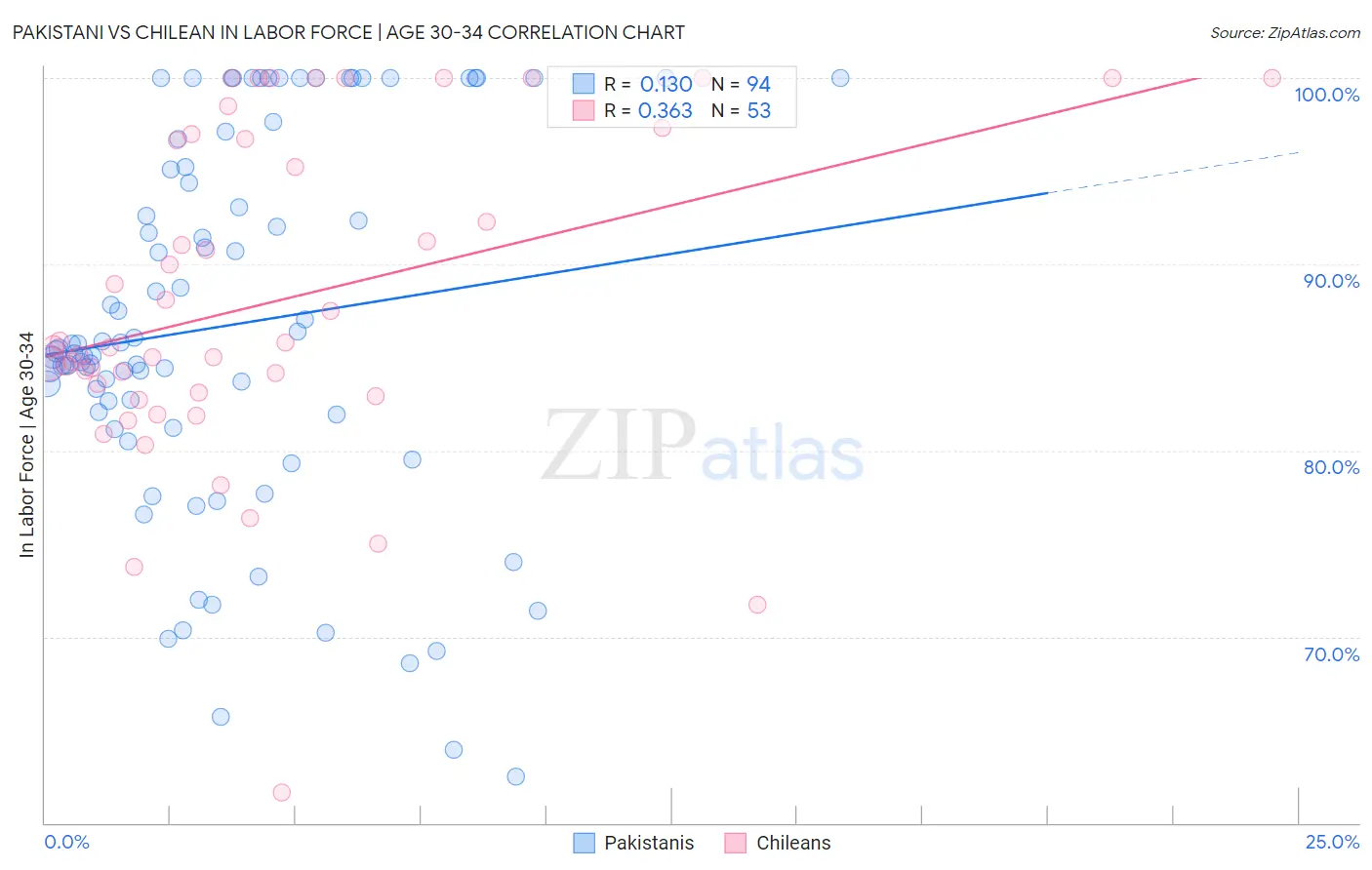 Pakistani vs Chilean In Labor Force | Age 30-34