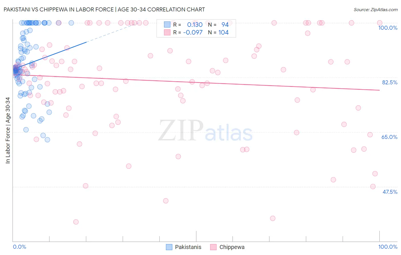 Pakistani vs Chippewa In Labor Force | Age 30-34