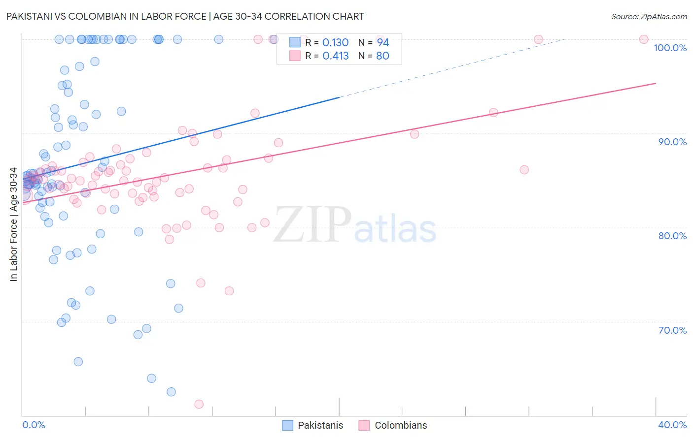 Pakistani vs Colombian In Labor Force | Age 30-34