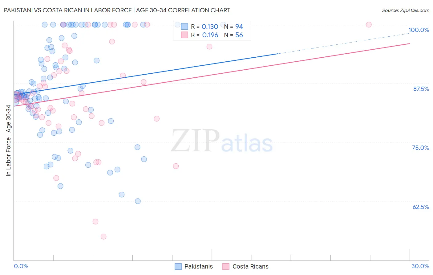 Pakistani vs Costa Rican In Labor Force | Age 30-34