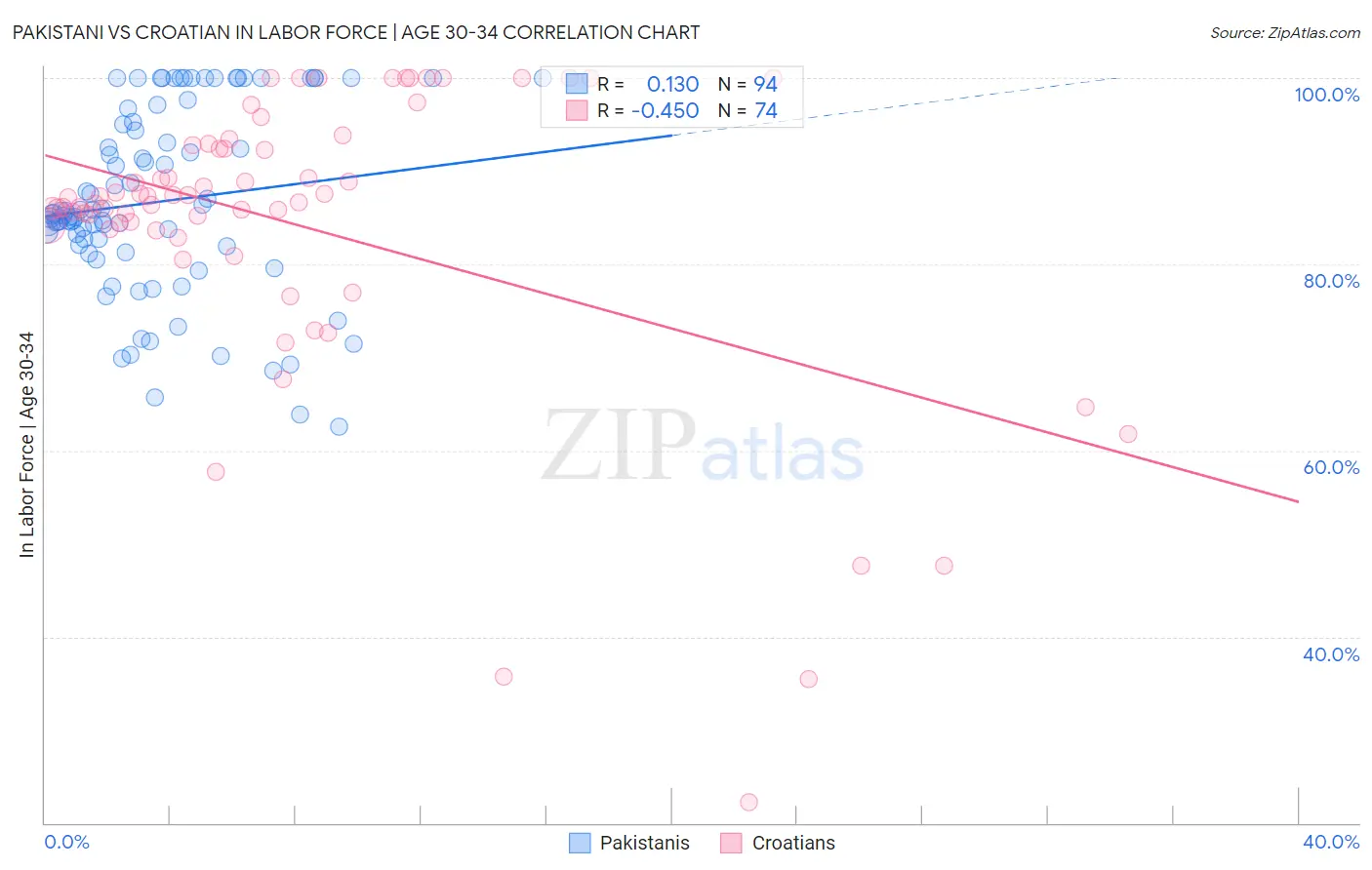Pakistani vs Croatian In Labor Force | Age 30-34