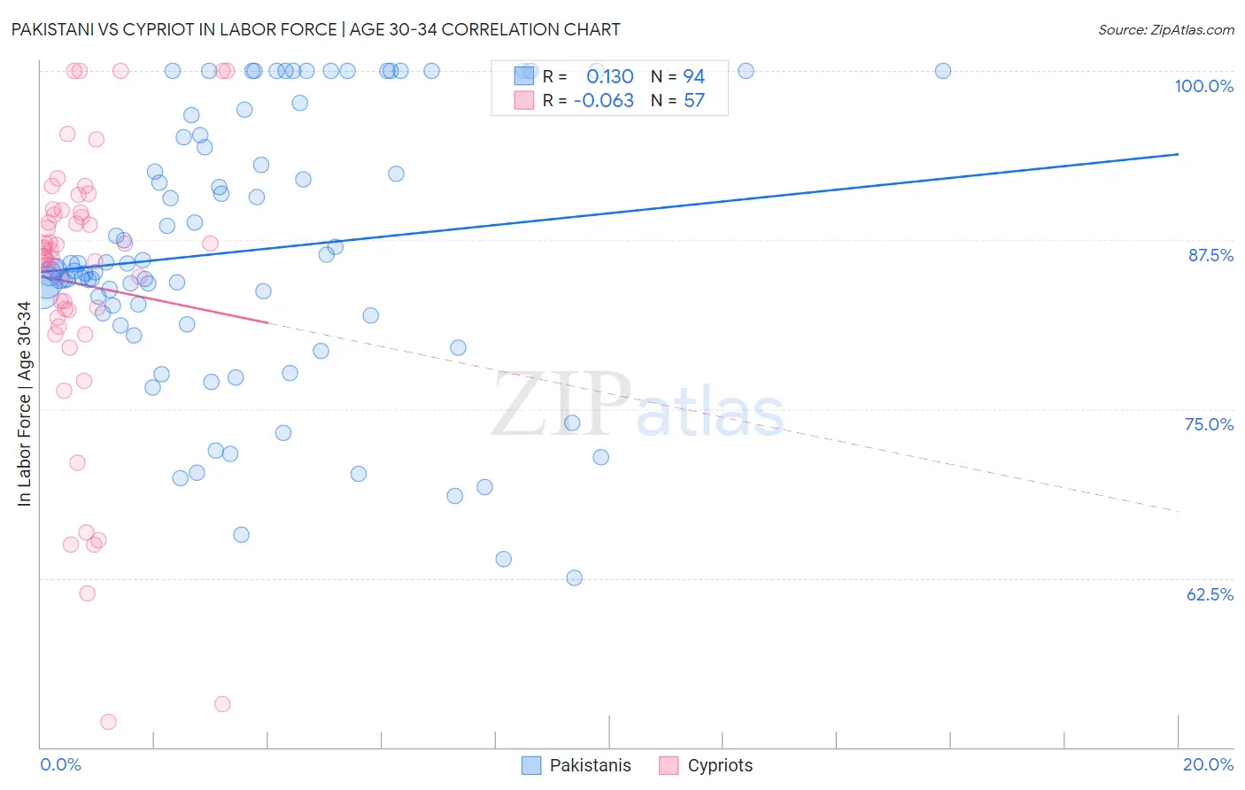 Pakistani vs Cypriot In Labor Force | Age 30-34