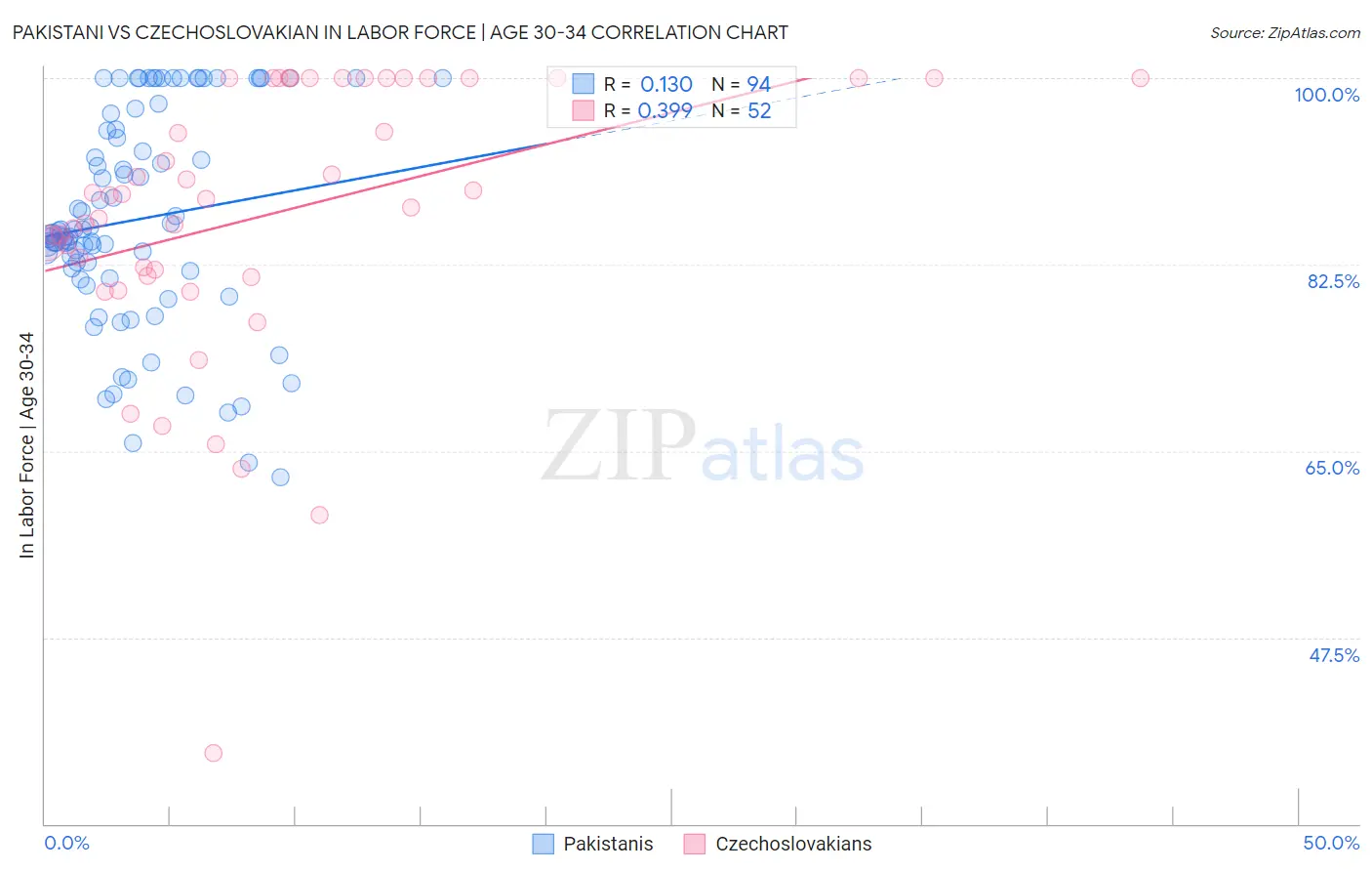 Pakistani vs Czechoslovakian In Labor Force | Age 30-34