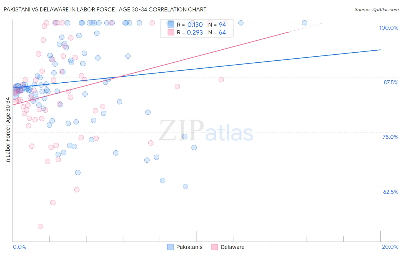 Pakistani vs Delaware In Labor Force | Age 30-34