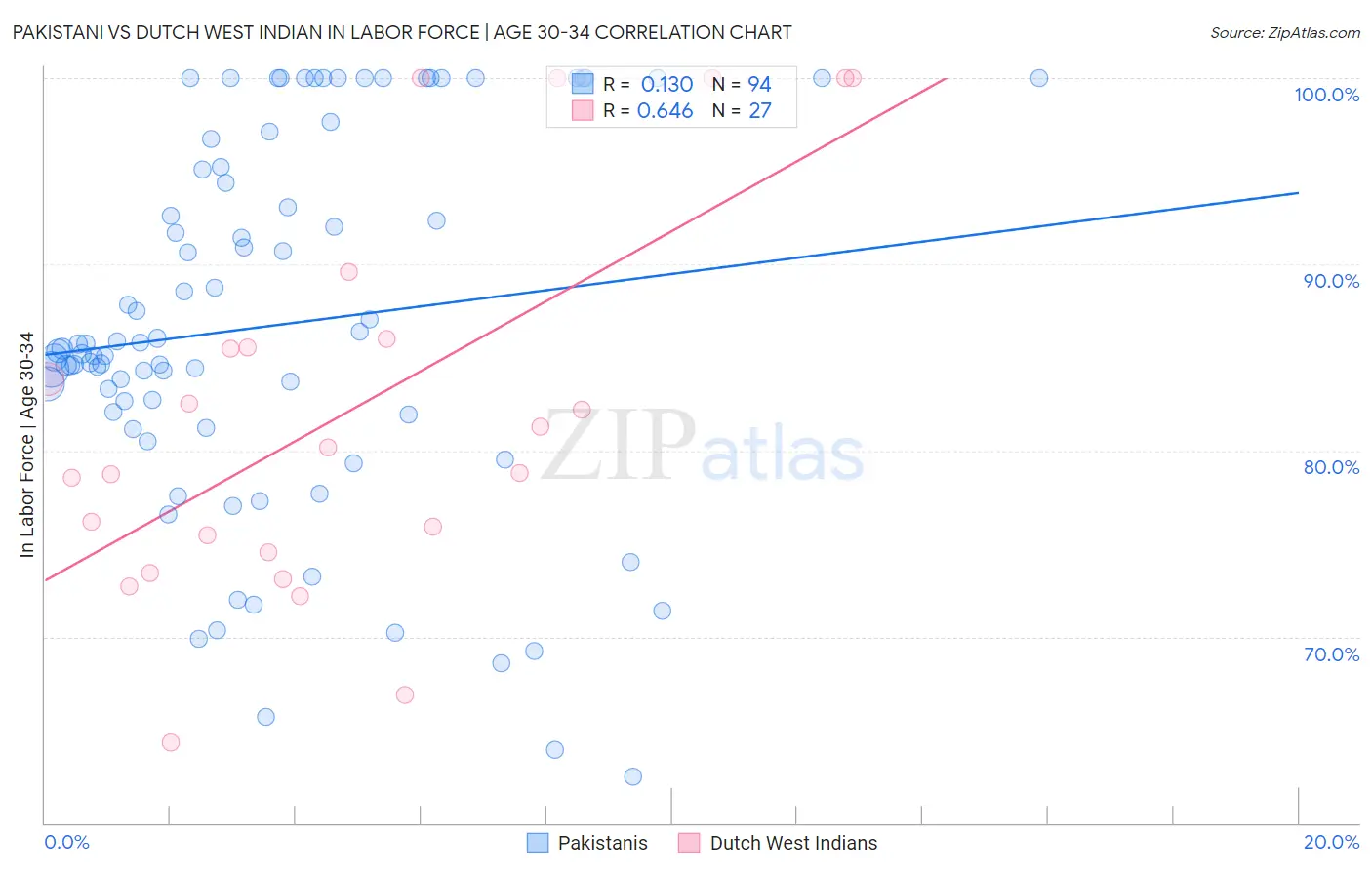 Pakistani vs Dutch West Indian In Labor Force | Age 30-34