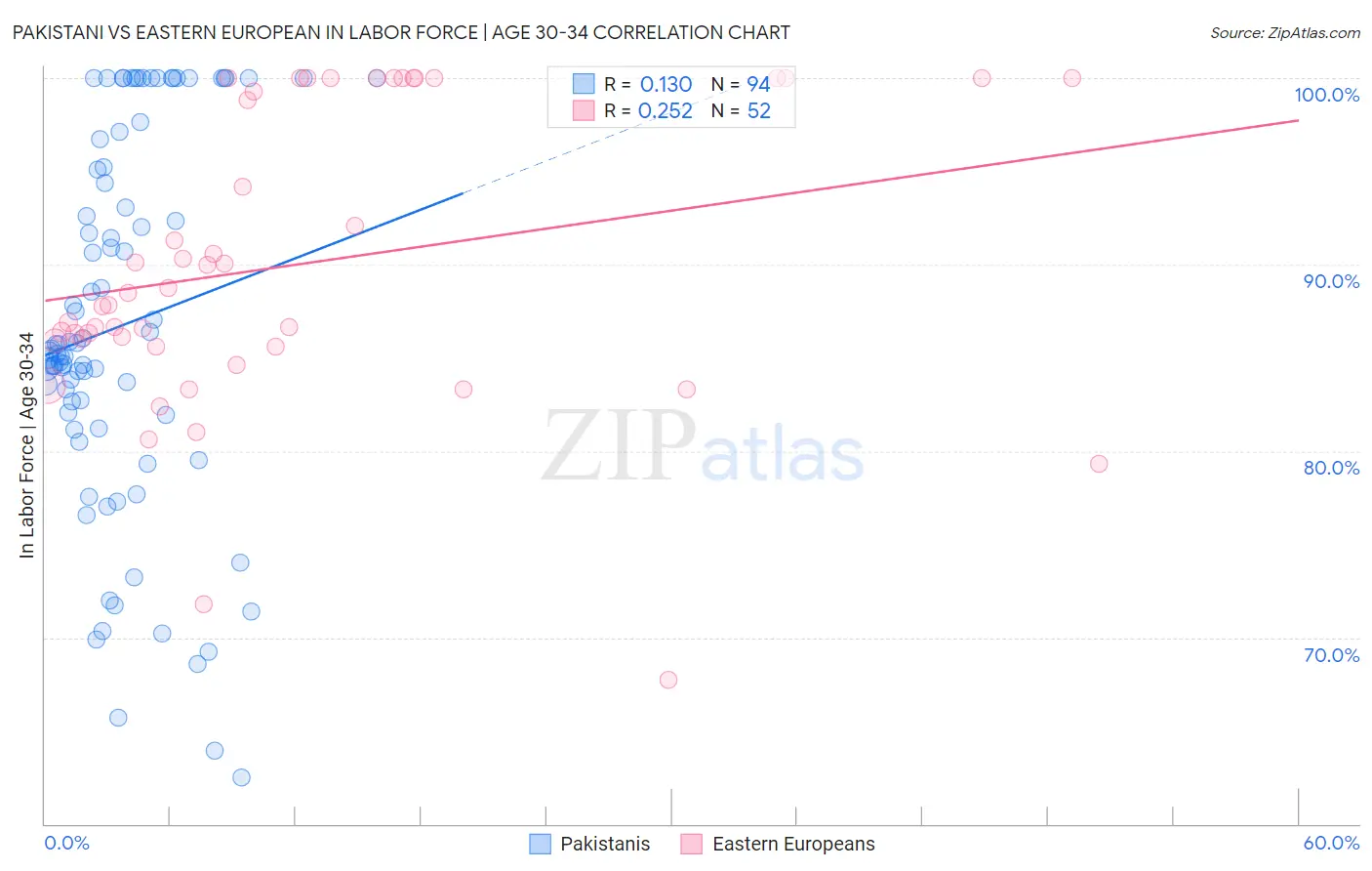 Pakistani vs Eastern European In Labor Force | Age 30-34