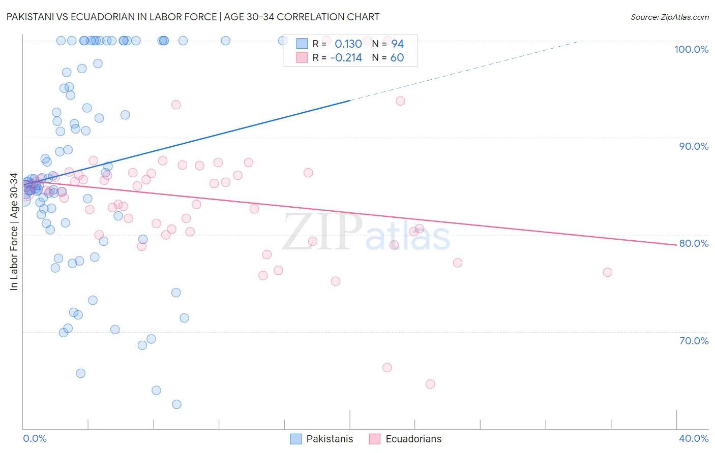 Pakistani vs Ecuadorian In Labor Force | Age 30-34