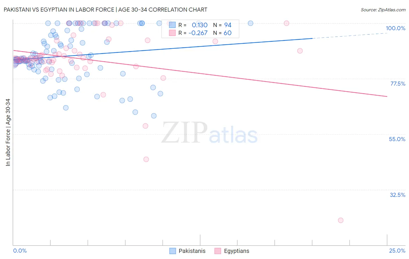 Pakistani vs Egyptian In Labor Force | Age 30-34