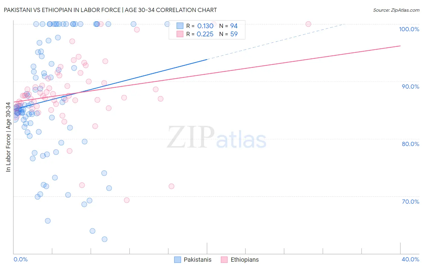 Pakistani vs Ethiopian In Labor Force | Age 30-34