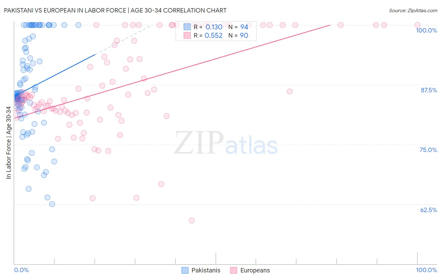 Pakistani vs European In Labor Force | Age 30-34