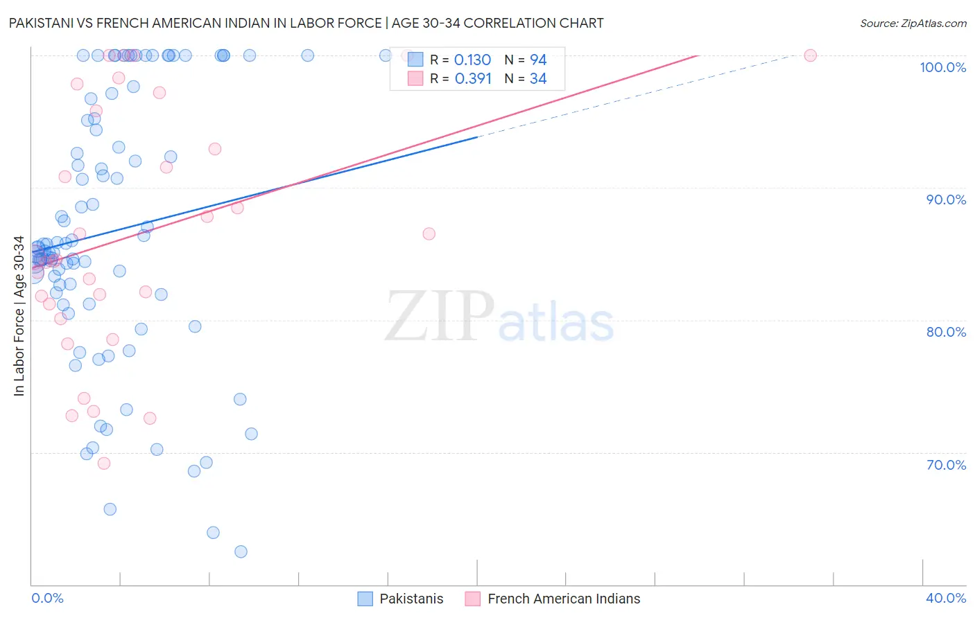Pakistani vs French American Indian In Labor Force | Age 30-34