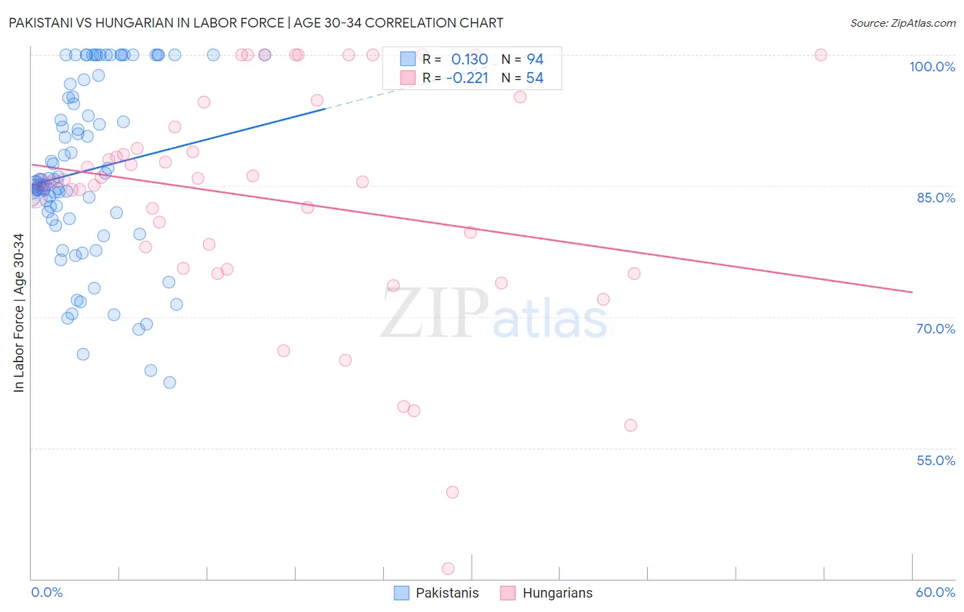 Pakistani vs Hungarian In Labor Force | Age 30-34