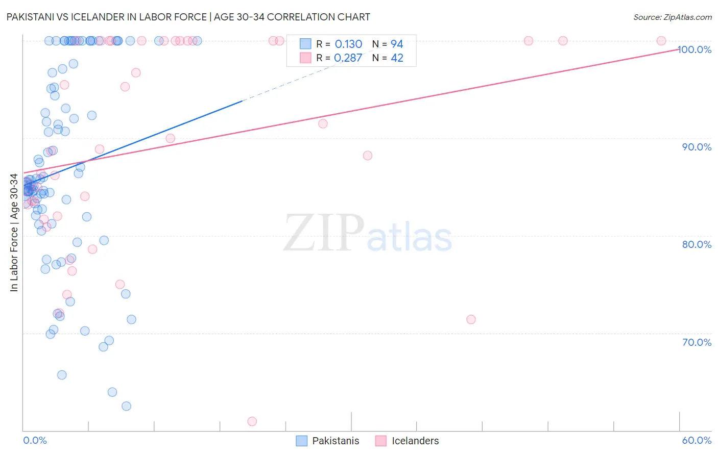 Pakistani vs Icelander In Labor Force | Age 30-34