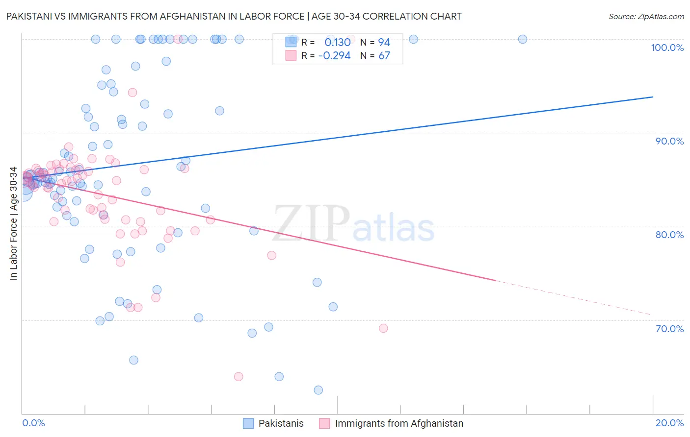 Pakistani vs Immigrants from Afghanistan In Labor Force | Age 30-34