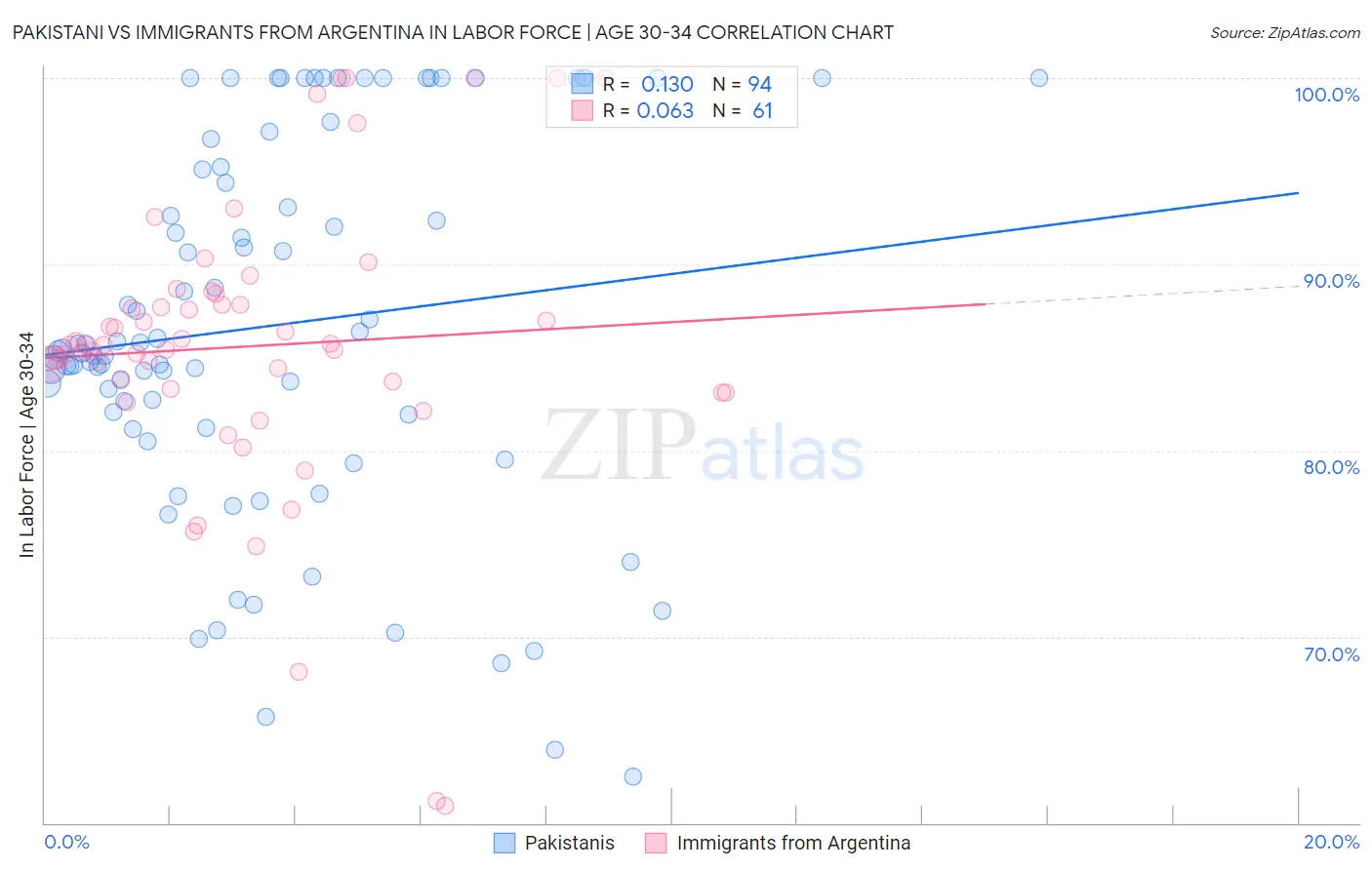 Pakistani vs Immigrants from Argentina In Labor Force | Age 30-34