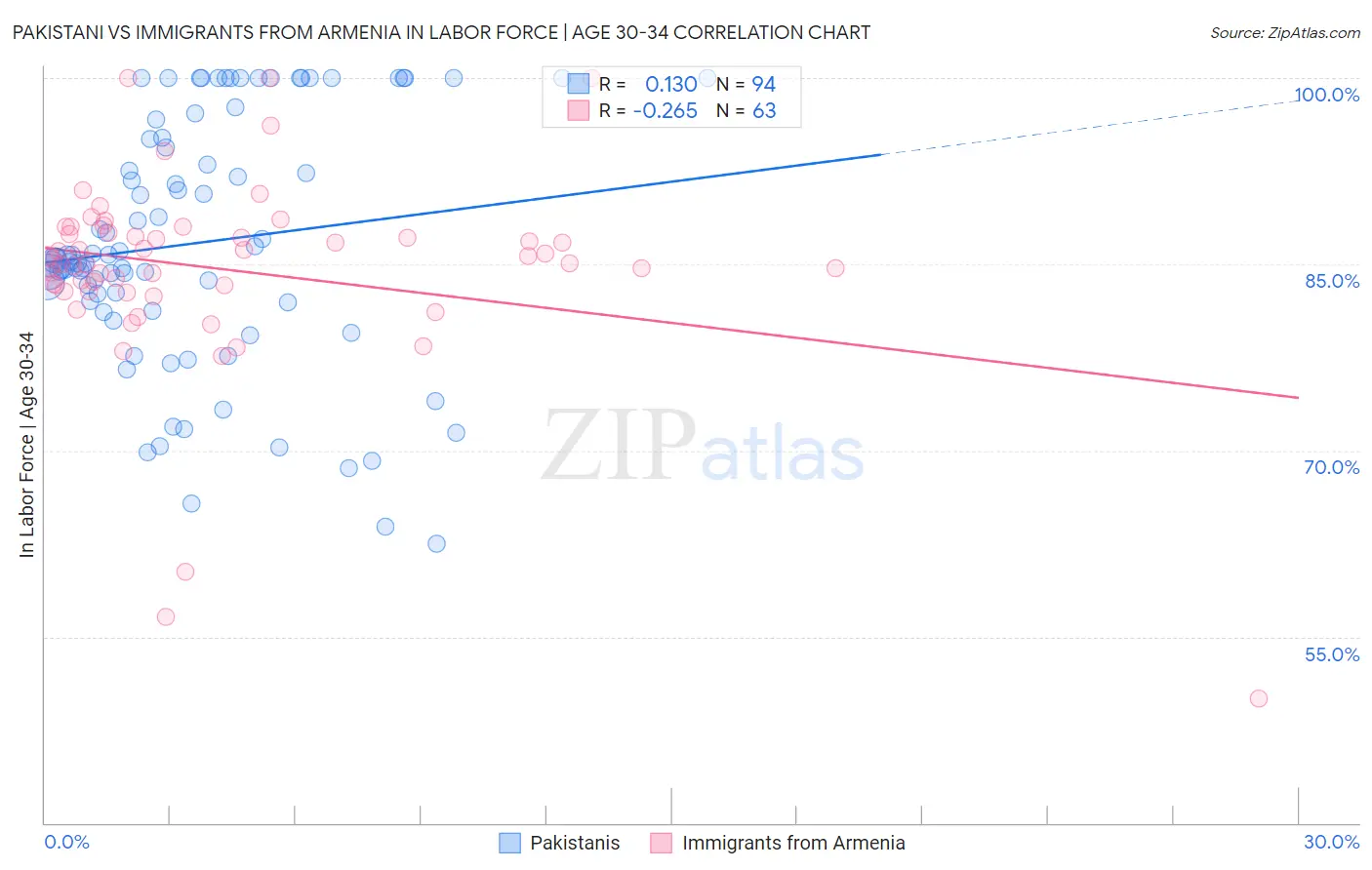 Pakistani vs Immigrants from Armenia In Labor Force | Age 30-34