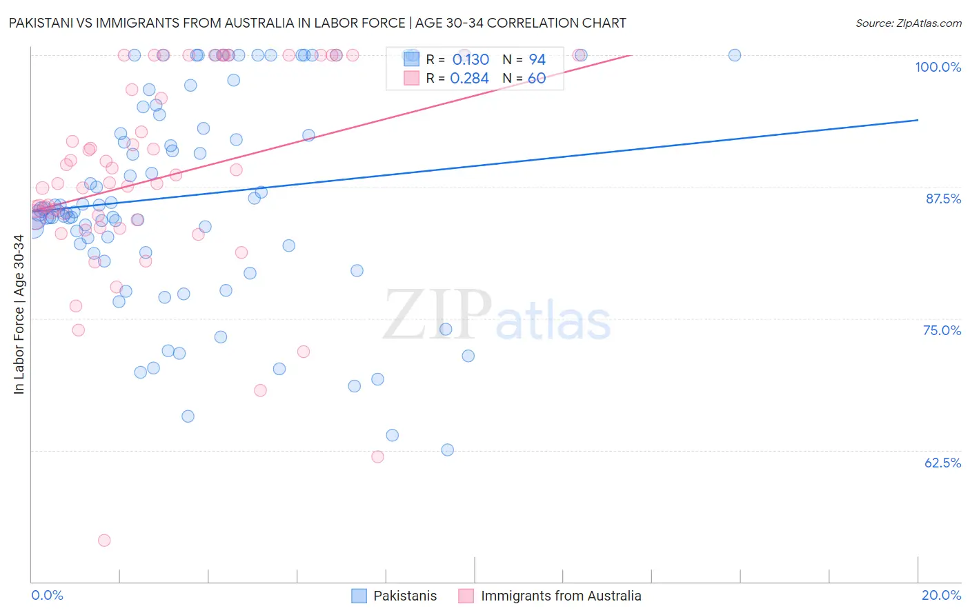 Pakistani vs Immigrants from Australia In Labor Force | Age 30-34