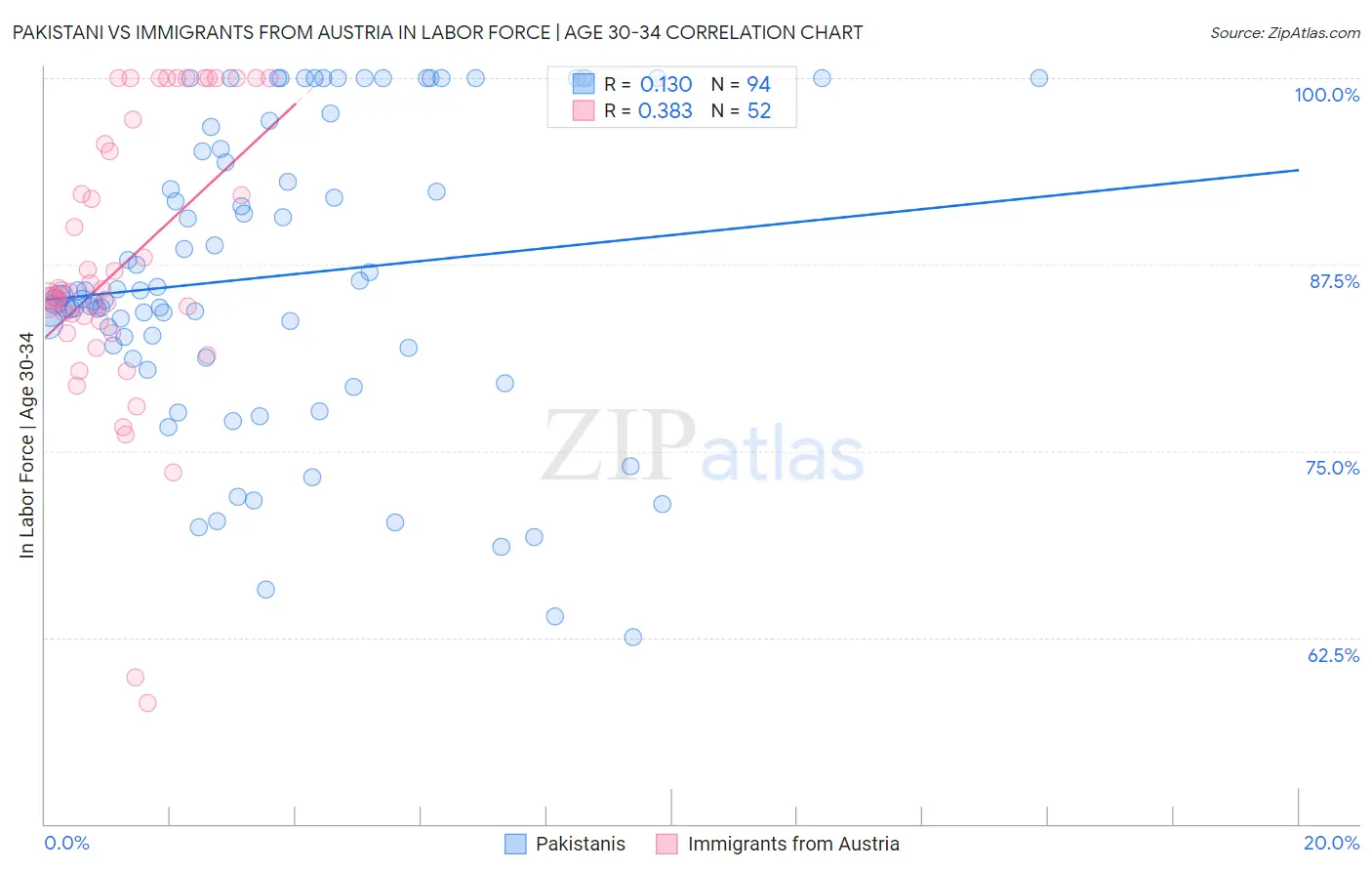 Pakistani vs Immigrants from Austria In Labor Force | Age 30-34
