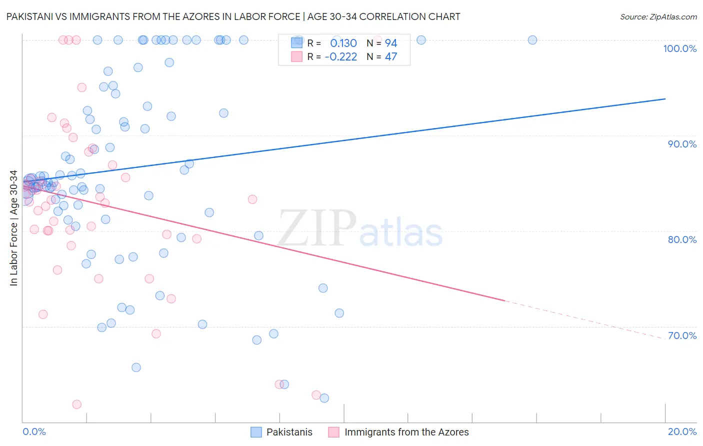 Pakistani vs Immigrants from the Azores In Labor Force | Age 30-34