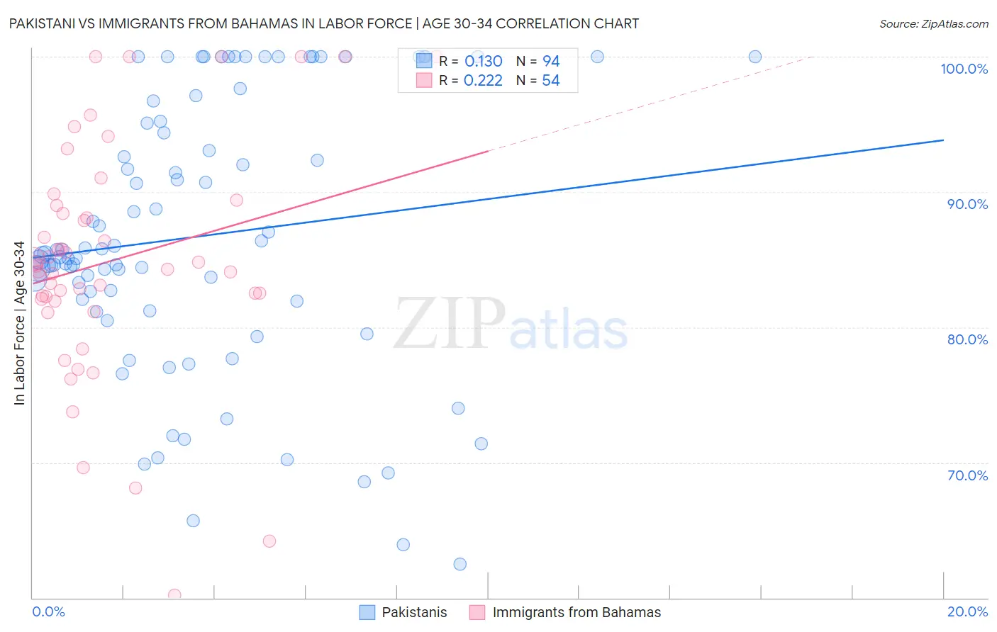 Pakistani vs Immigrants from Bahamas In Labor Force | Age 30-34