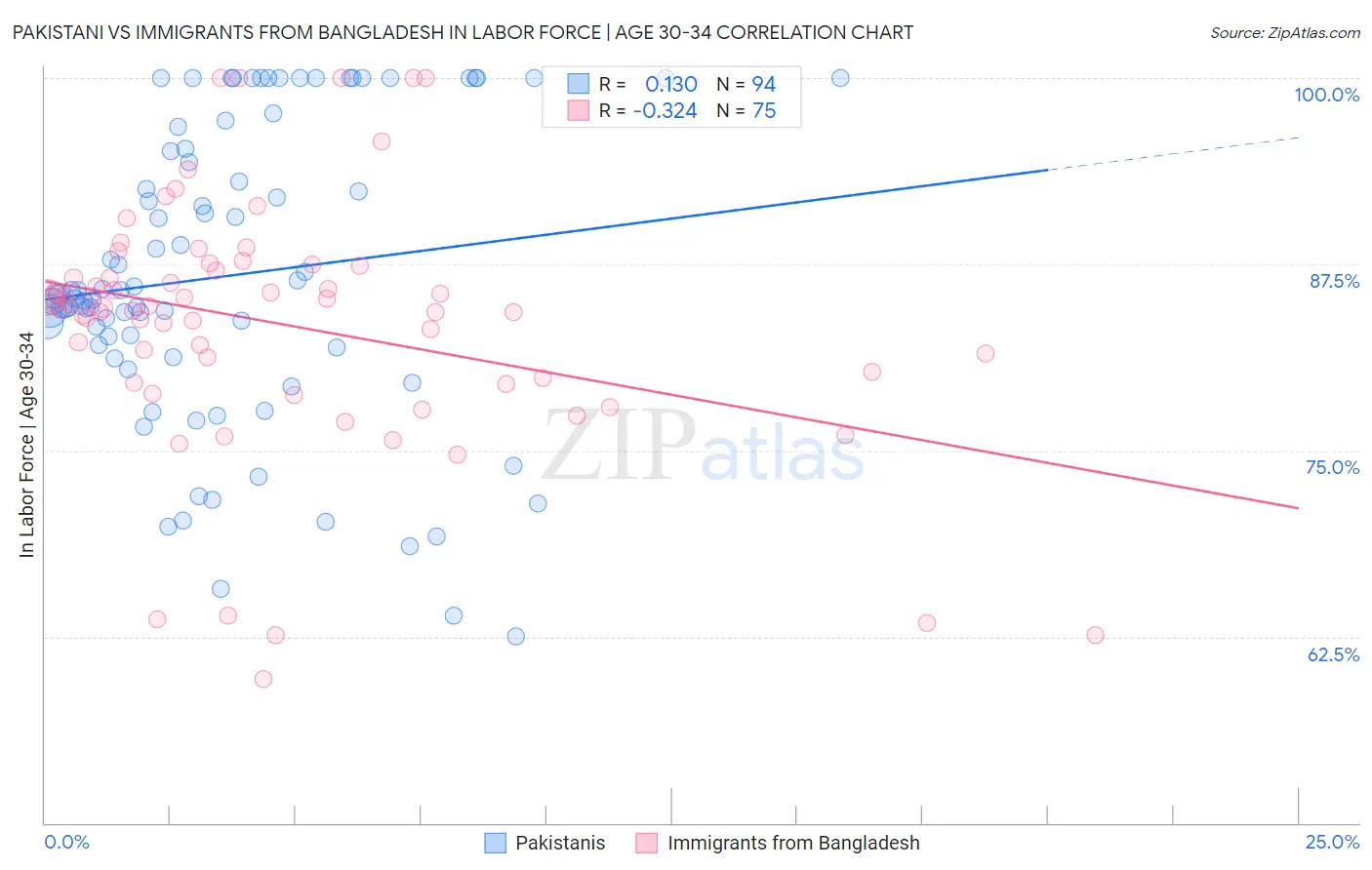 Pakistani vs Immigrants from Bangladesh In Labor Force | Age 30-34
