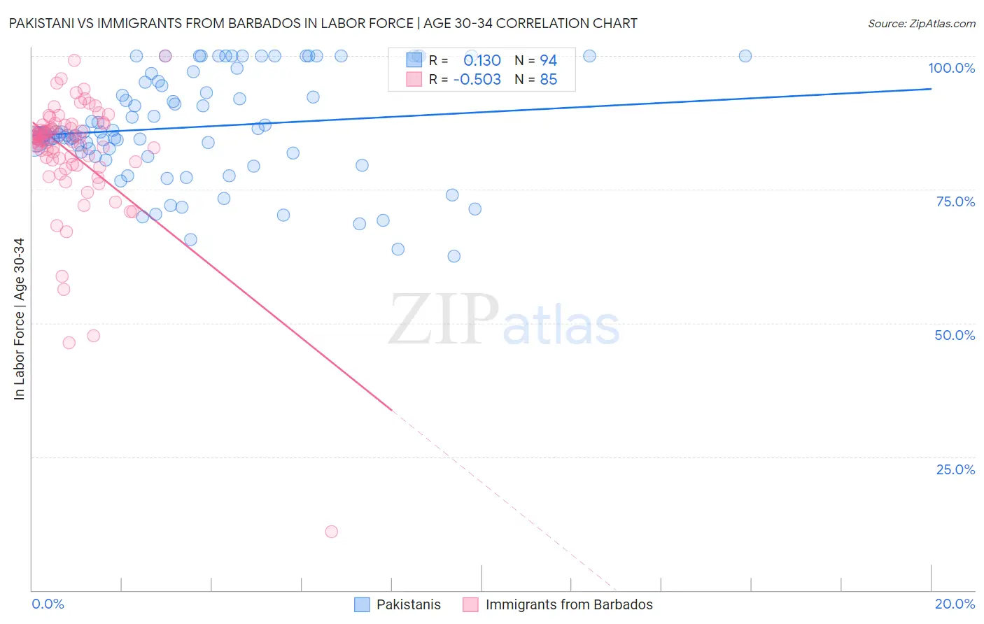 Pakistani vs Immigrants from Barbados In Labor Force | Age 30-34