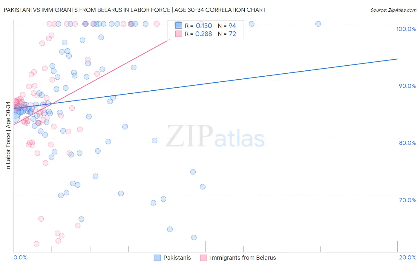 Pakistani vs Immigrants from Belarus In Labor Force | Age 30-34