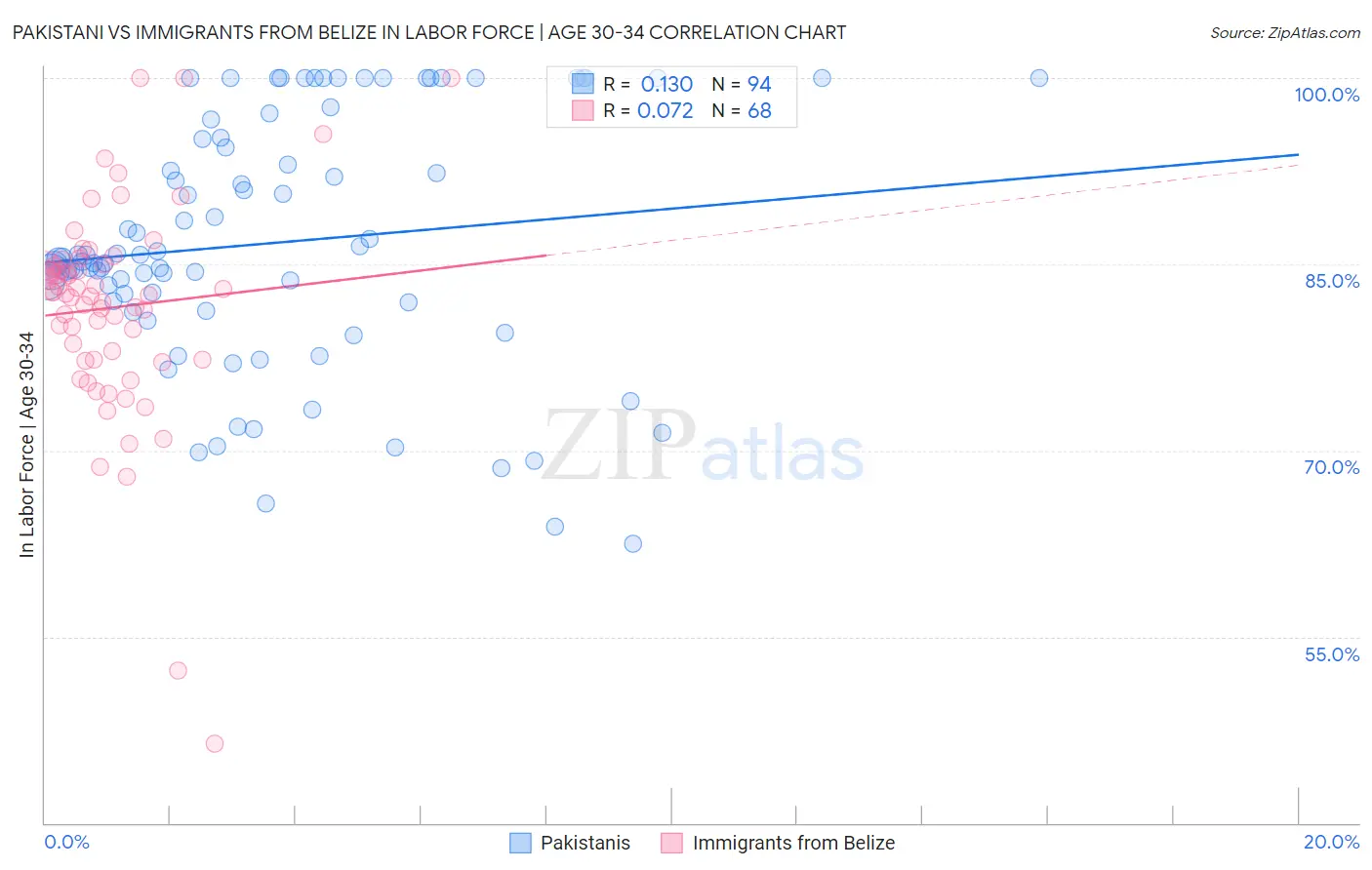 Pakistani vs Immigrants from Belize In Labor Force | Age 30-34