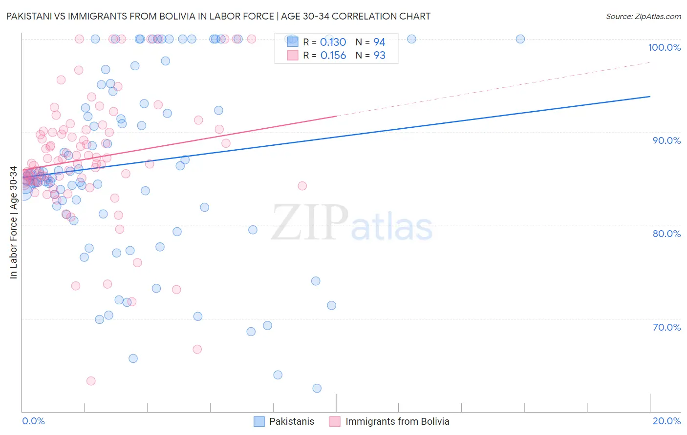 Pakistani vs Immigrants from Bolivia In Labor Force | Age 30-34