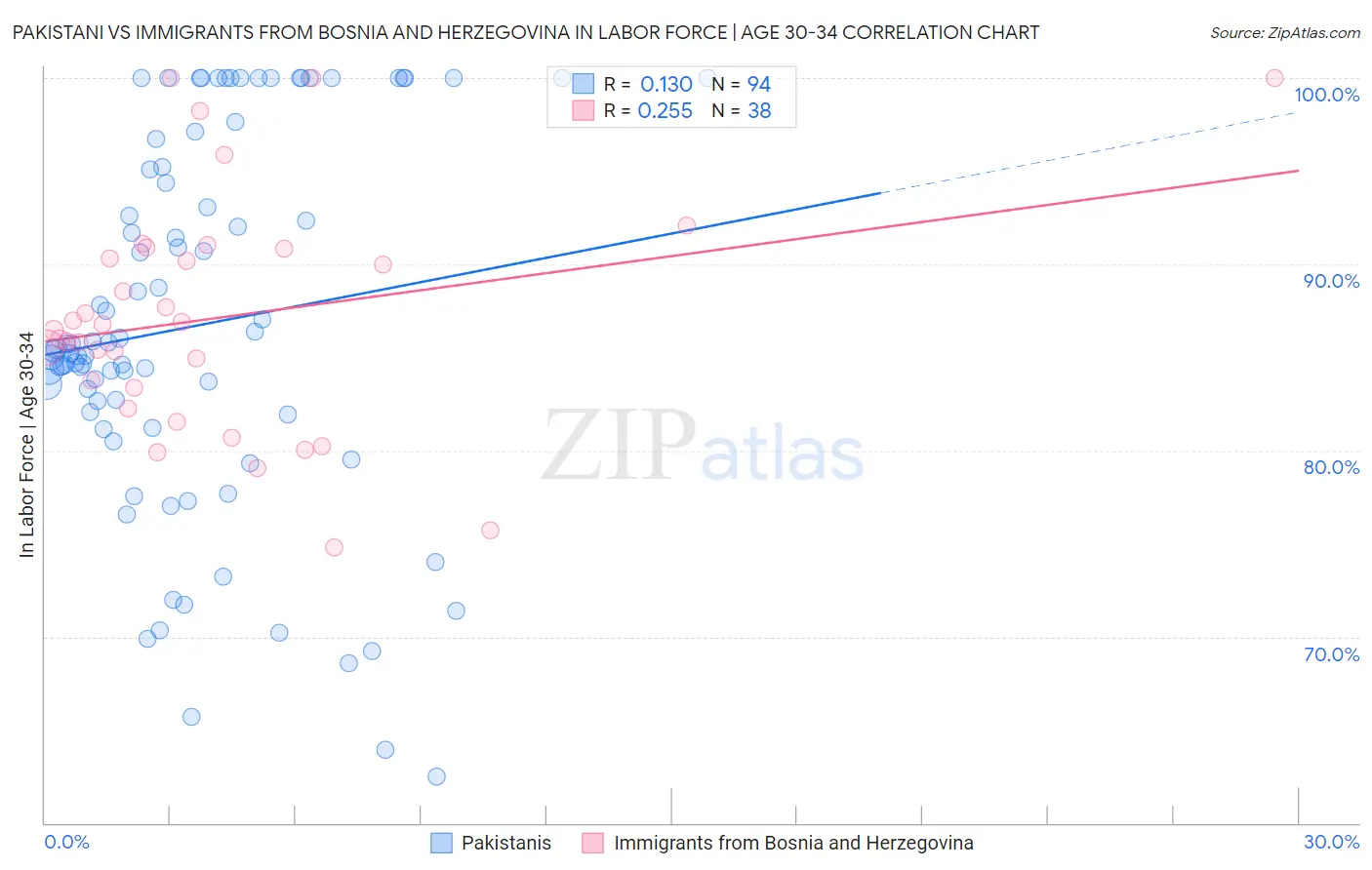 Pakistani vs Immigrants from Bosnia and Herzegovina In Labor Force | Age 30-34