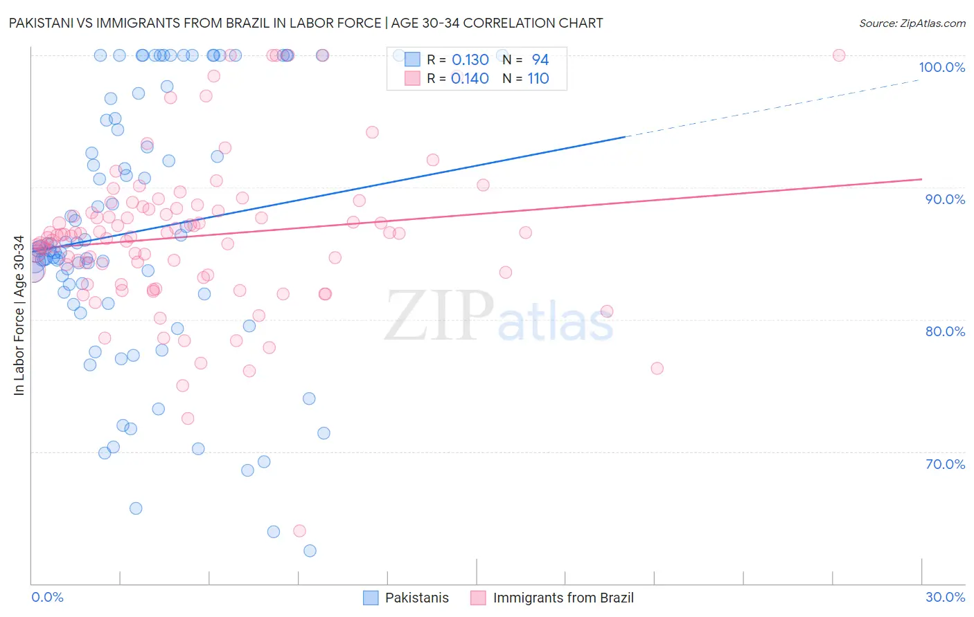 Pakistani vs Immigrants from Brazil In Labor Force | Age 30-34
