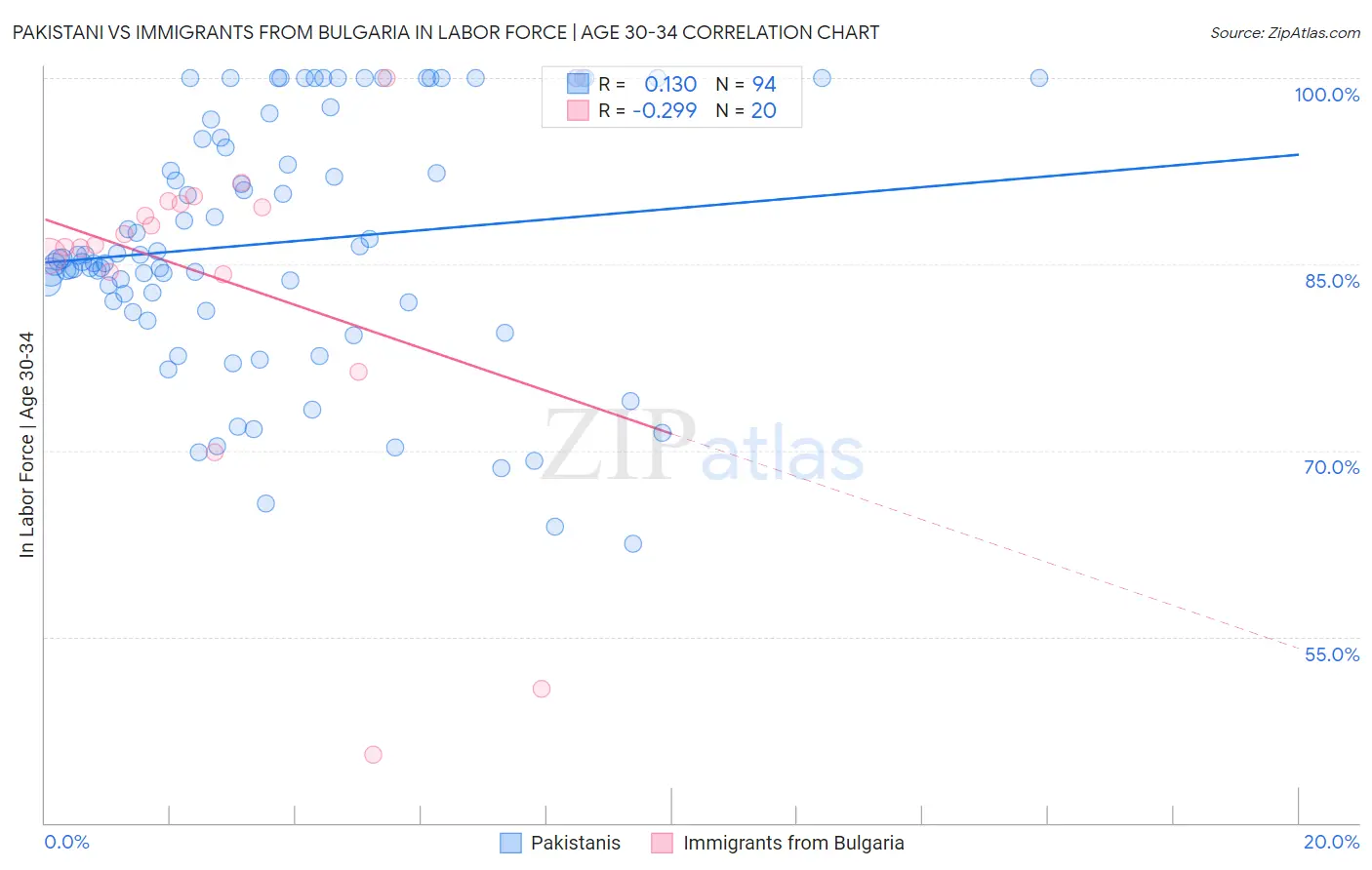 Pakistani vs Immigrants from Bulgaria In Labor Force | Age 30-34