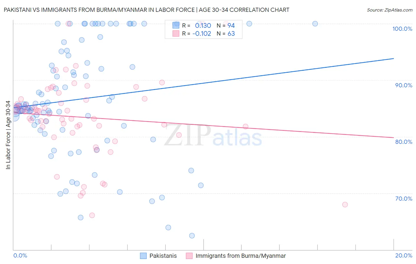 Pakistani vs Immigrants from Burma/Myanmar In Labor Force | Age 30-34