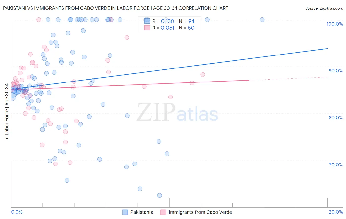 Pakistani vs Immigrants from Cabo Verde In Labor Force | Age 30-34