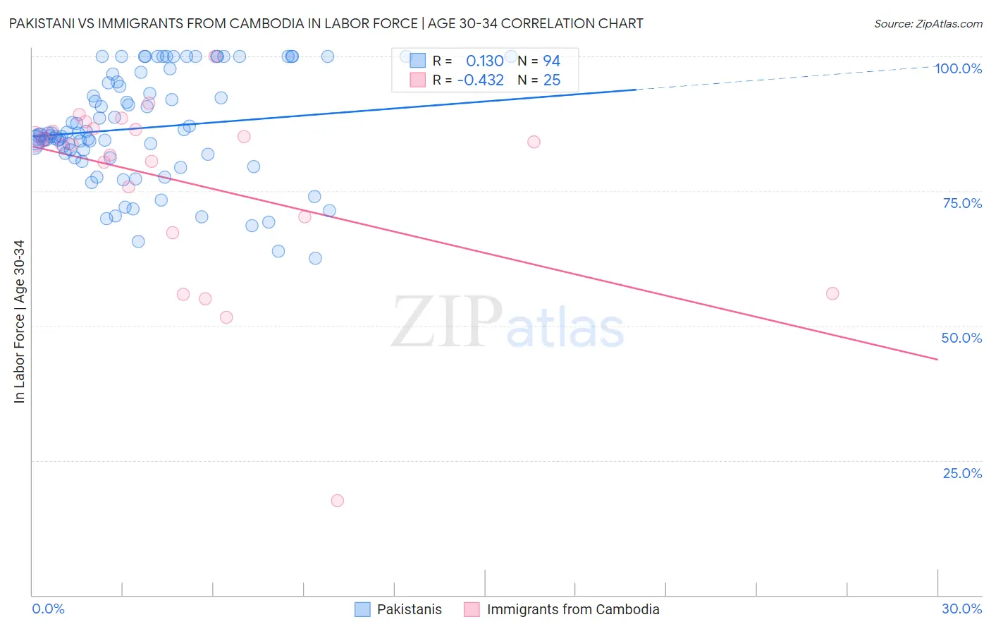Pakistani vs Immigrants from Cambodia In Labor Force | Age 30-34