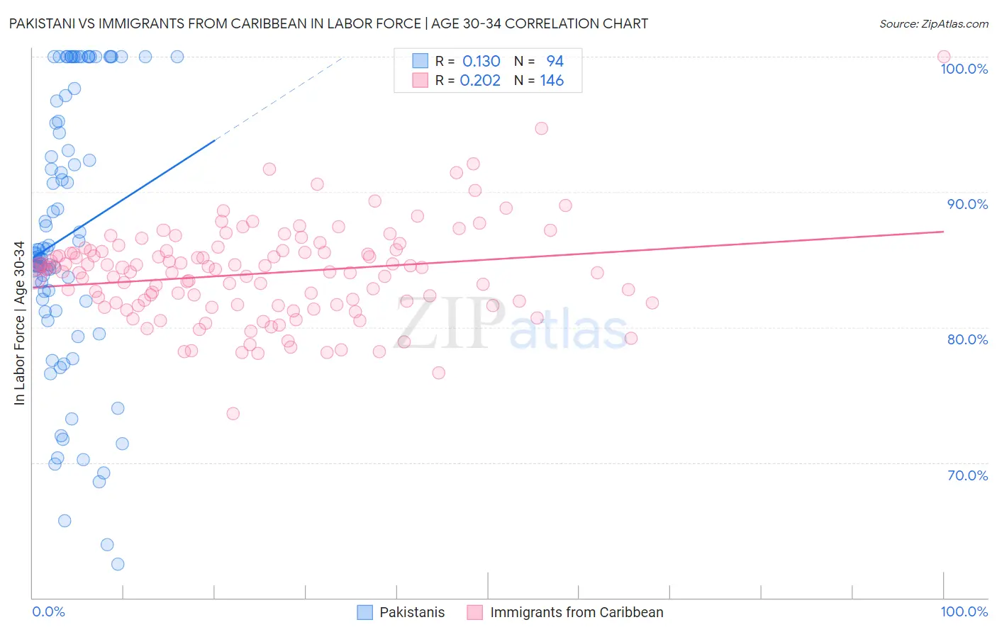 Pakistani vs Immigrants from Caribbean In Labor Force | Age 30-34
