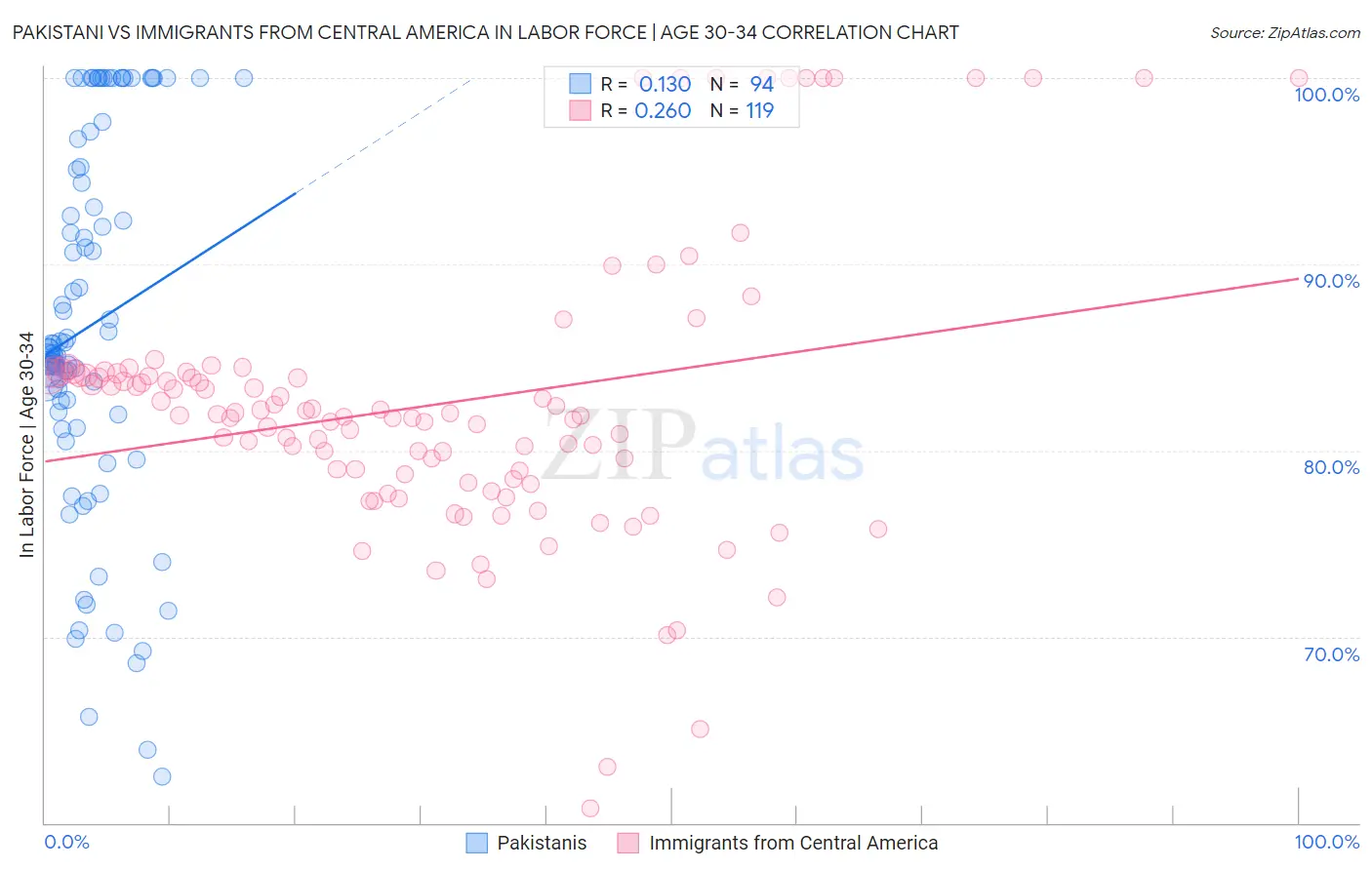 Pakistani vs Immigrants from Central America In Labor Force | Age 30-34