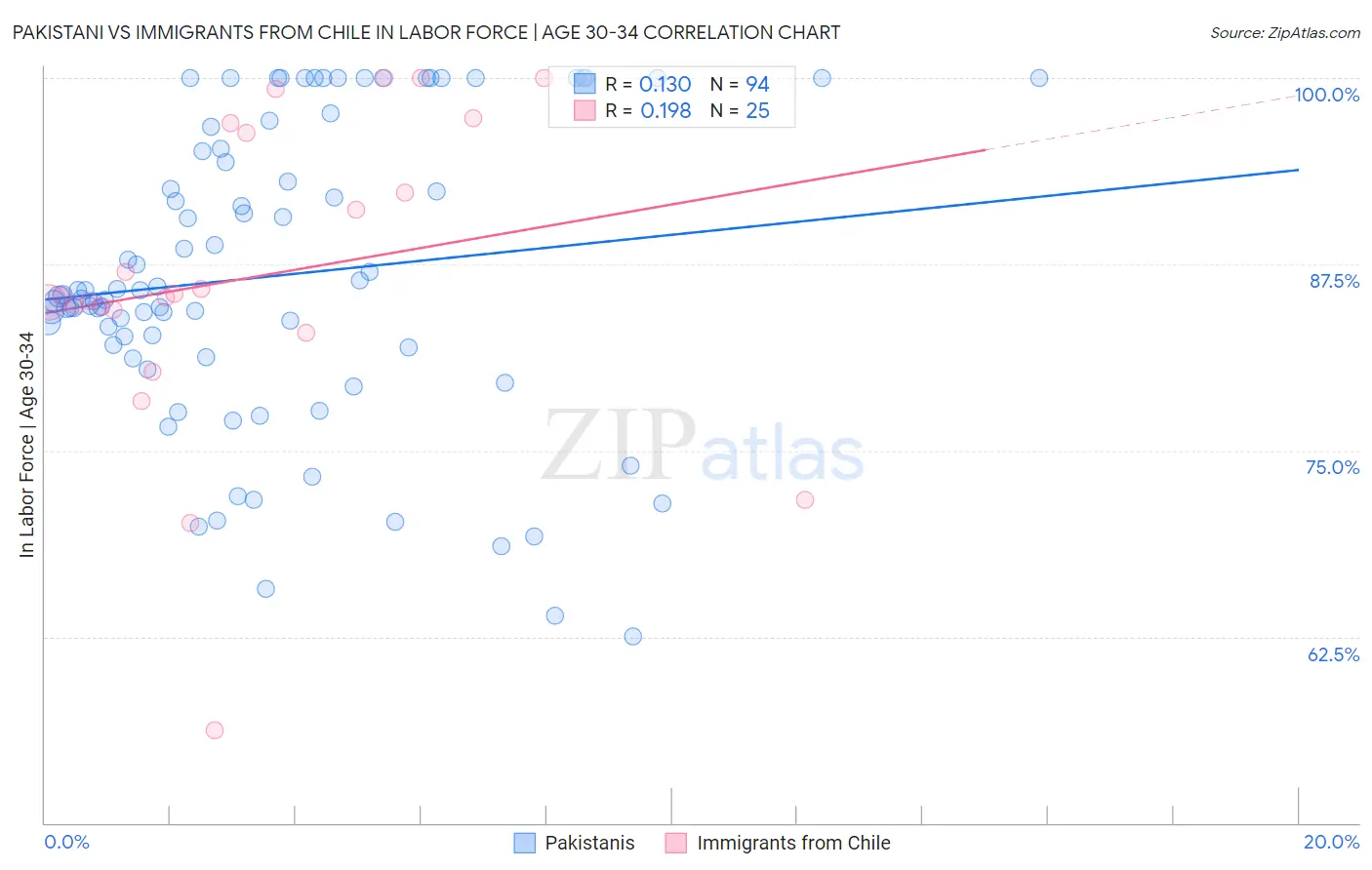 Pakistani vs Immigrants from Chile In Labor Force | Age 30-34