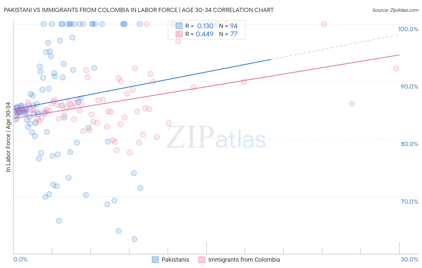 Pakistani vs Immigrants from Colombia In Labor Force | Age 30-34