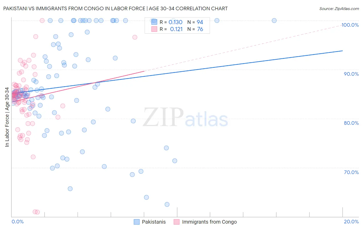 Pakistani vs Immigrants from Congo In Labor Force | Age 30-34