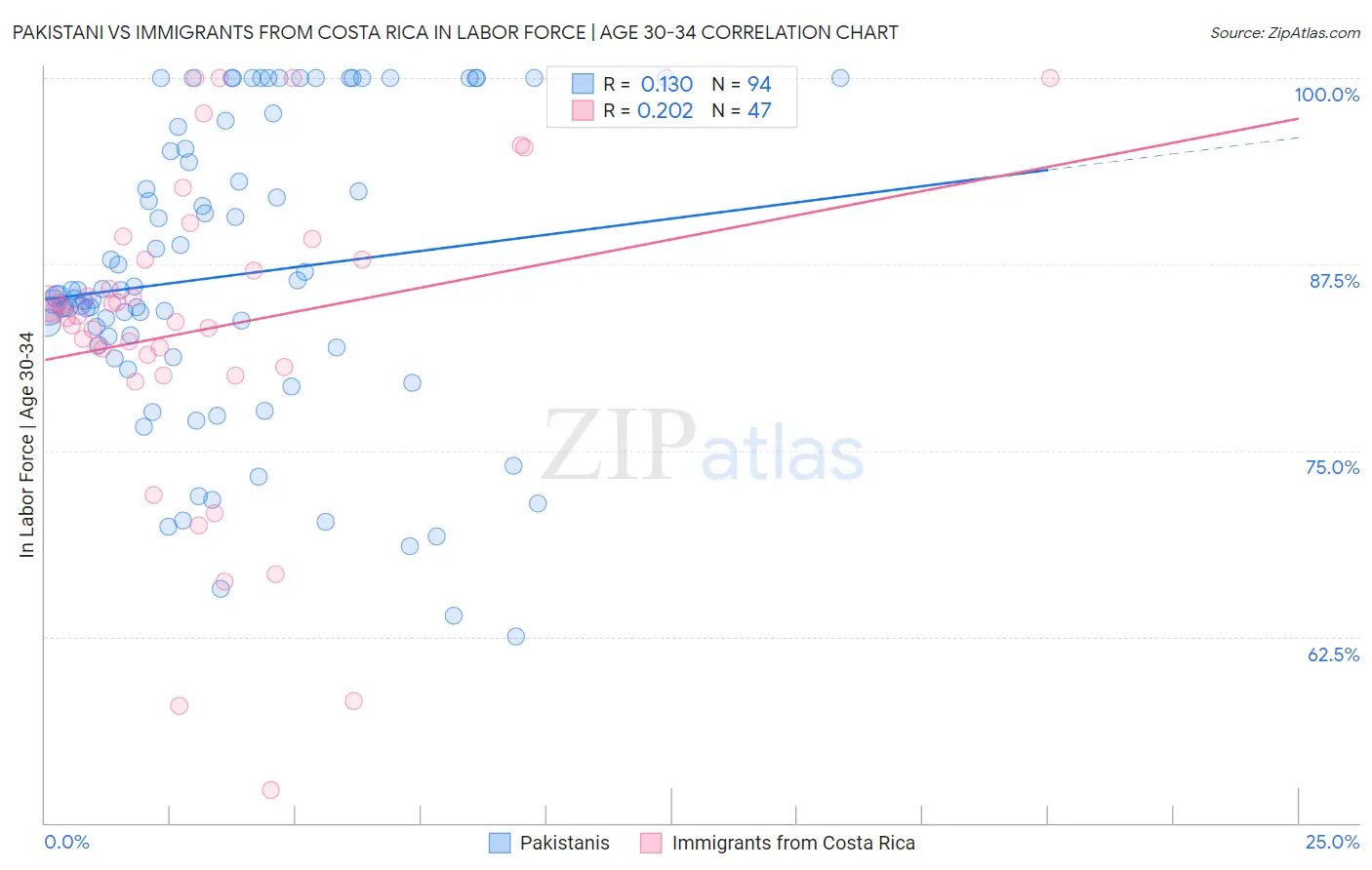 Pakistani vs Immigrants from Costa Rica In Labor Force | Age 30-34